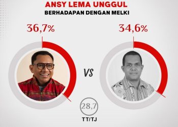 Astaga! Ansy Lema Hattrick, Teratas dalam Tiga Hasil Survei Terpercaya